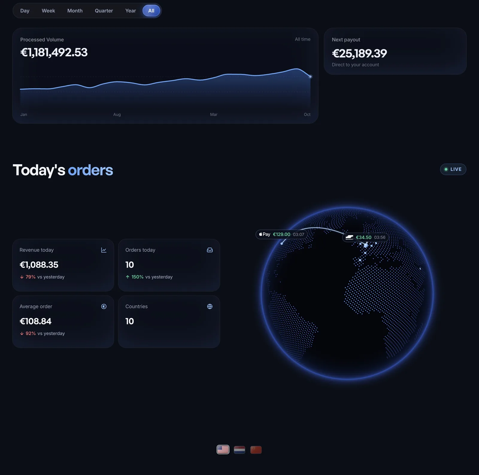 Dashboard home with processed volume, next payout and today's orders on a live world globe